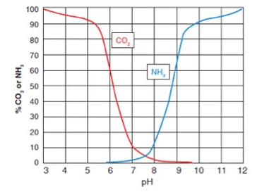 CO 2和pH相关，影响NH 3的毒性