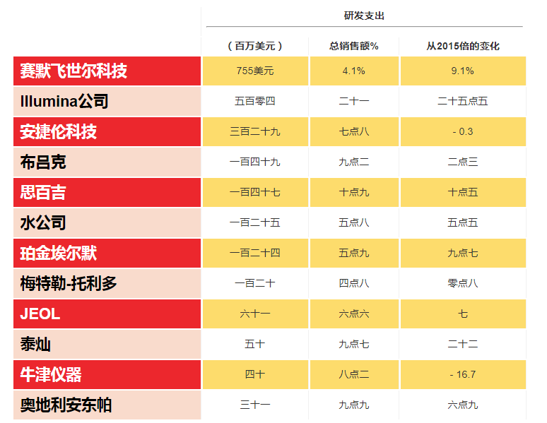 最新的进口实验室仪器品牌排名