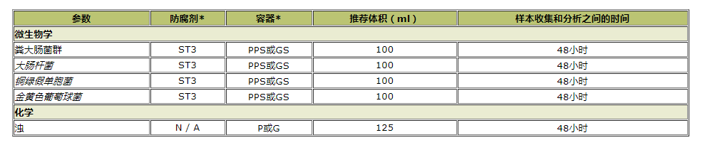 水库水质样品保存数据表