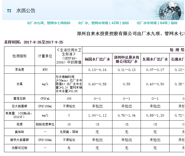 饮用水水质分析参数常见标准