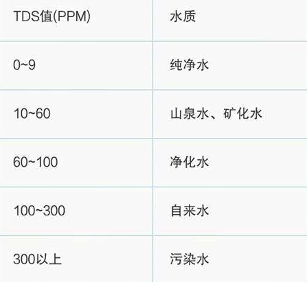 TDS水质检测参数标准