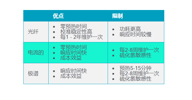 各类型溶解氧传感器的差别