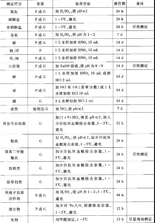 水质检测项目