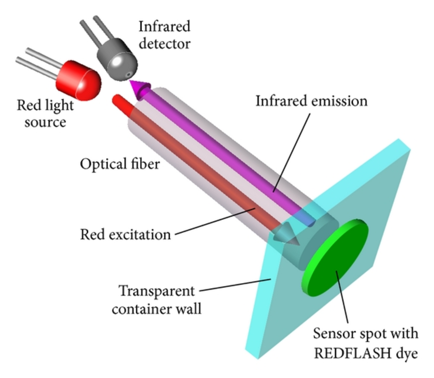 Detector of spectrophotometer Detector of spectrophotometer