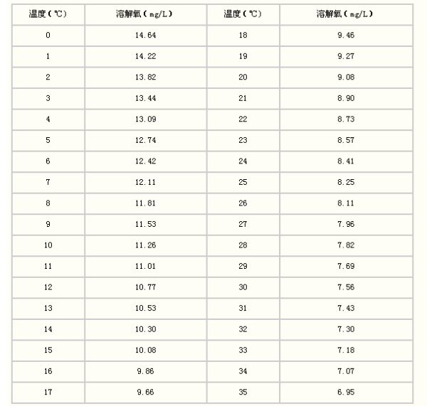 The saturation content of oxygen in water at different temperatures The saturation content of oxygen in water at different temperatures