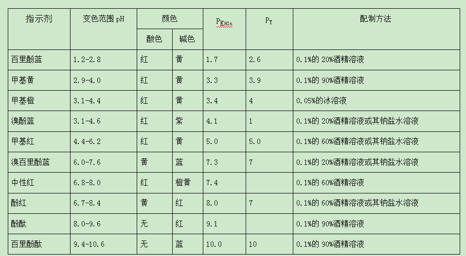 Commonly used acid-base indicators for water quality testing Commonly used acid-base indicators for water quality testing