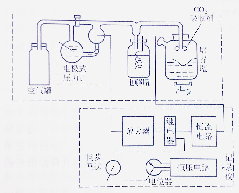 Principle of Barometer Coulomb BOD Detector Principle of Barometer Coulomb BOD Detector
