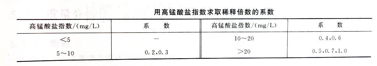 Using Potassium Permanganate Index to Calculate the Coefficient of Dilution Times Using Potassium Permanganate Index to Calculate the Coefficient of Dilution Times