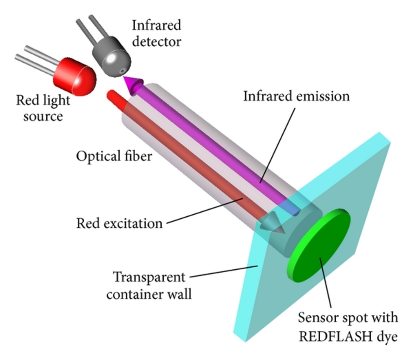 Principles of Spectrophotometry