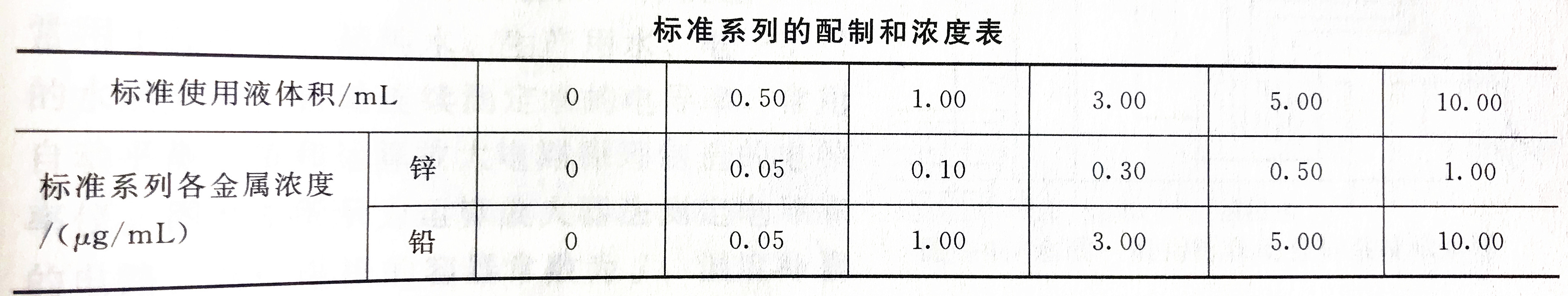 Zinc lead standard solution concentration configuration table Zinc lead standard solution concentration configuration table