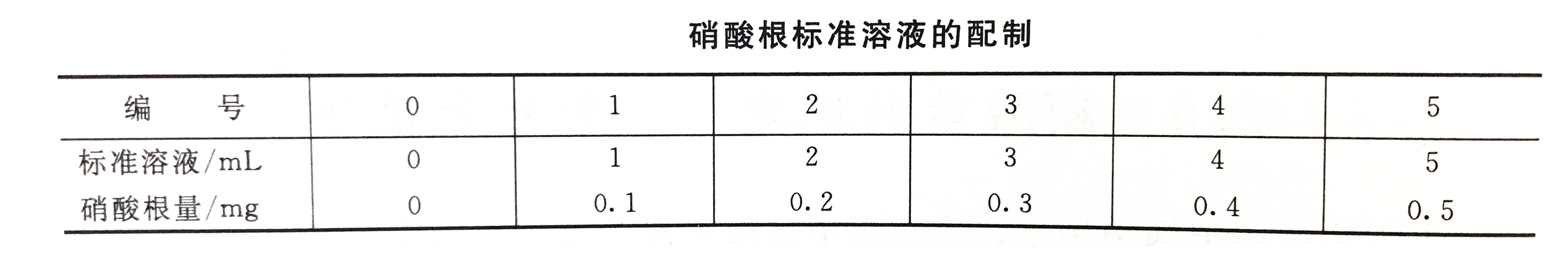 紫外光度法檢測水中硝酸鹽的步驟