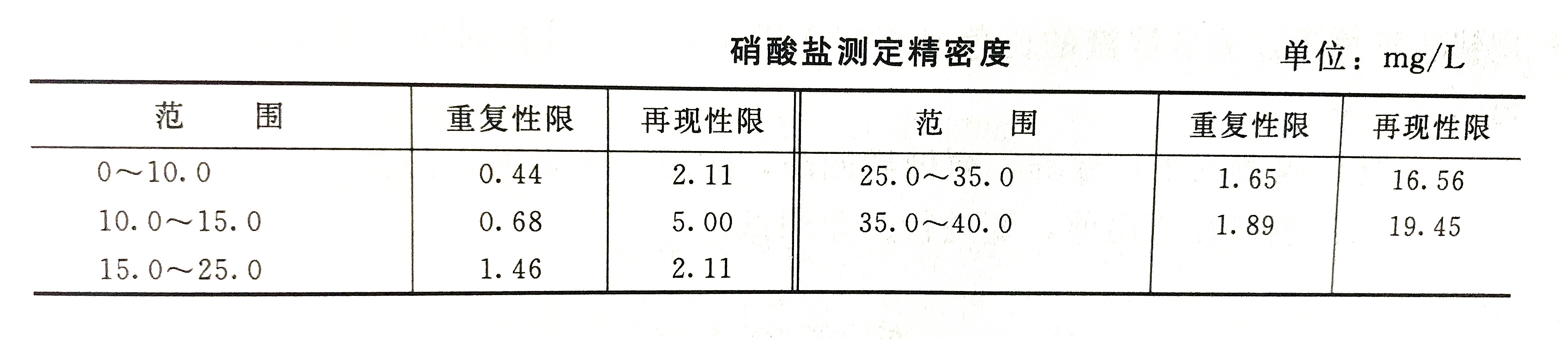 紫外光度法檢測水中硝酸鹽的步驟