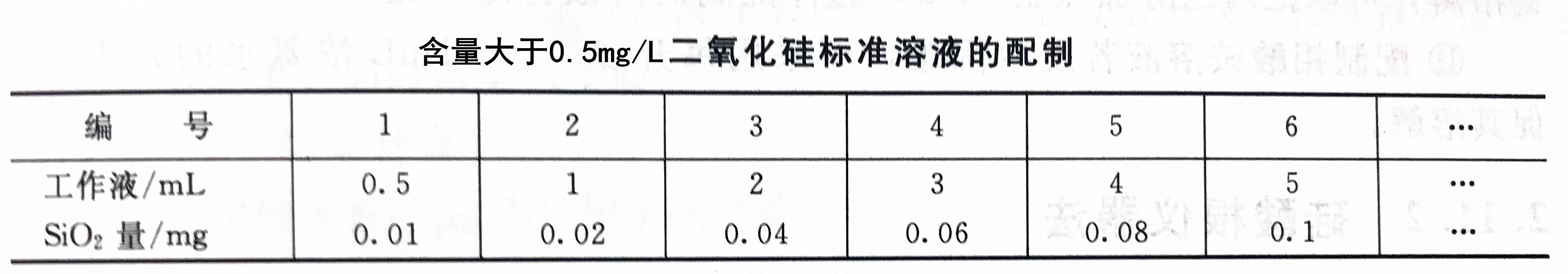 含量大于0.5mg/L二氧化硅标准溶液