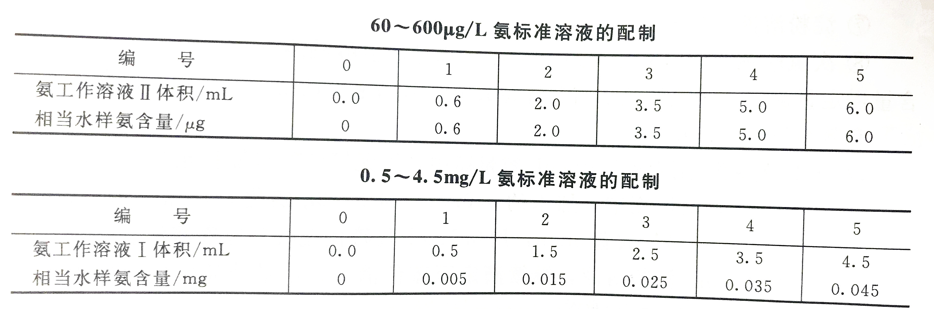 Ammonia standard solution configuration table