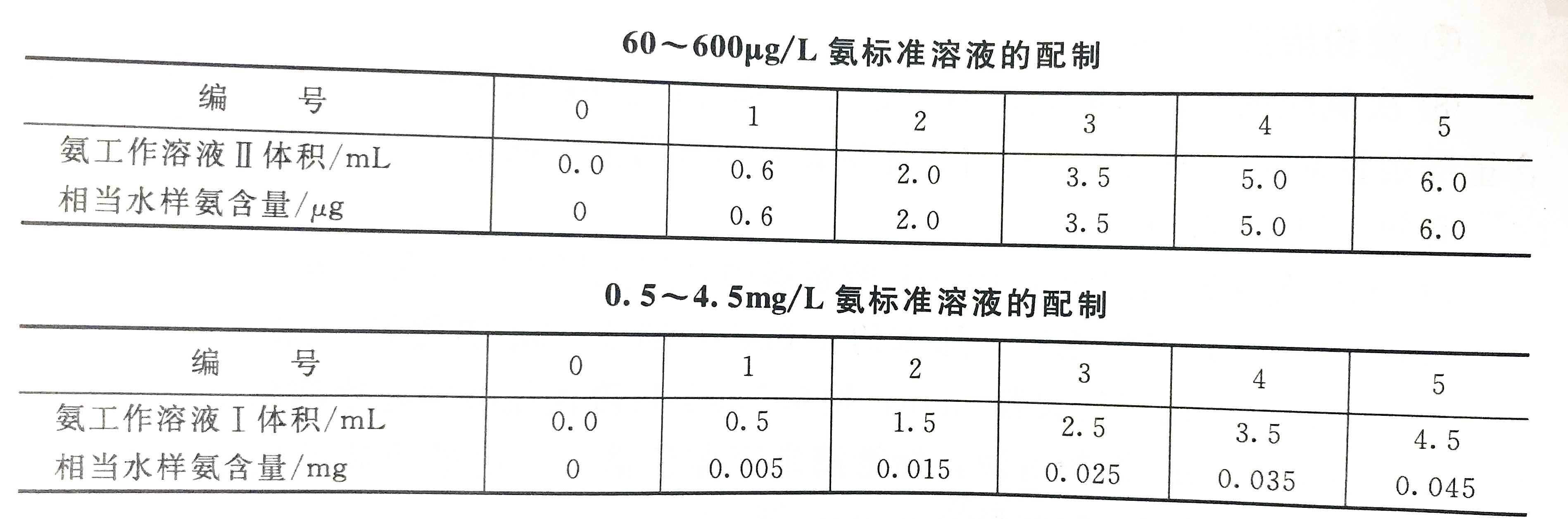 Ammonia standard solution configuration table Ammonia standard solution configuration table