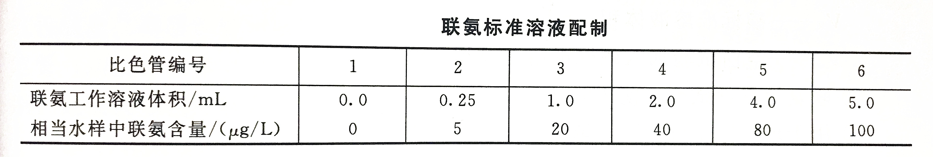 Hydrazine standard solution configuration table