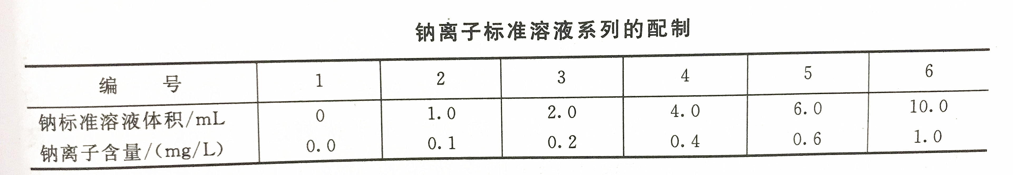 Sodium ion standard solution preparation table