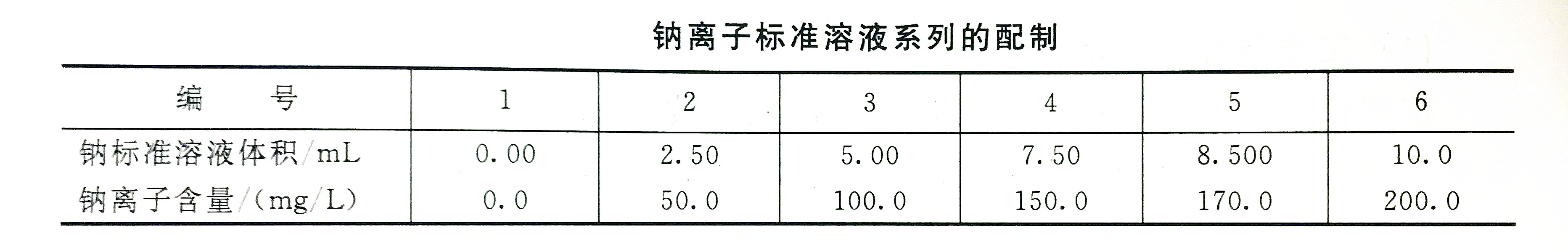 Preparation table of standard solution for sodium ion greater than 20mg/L