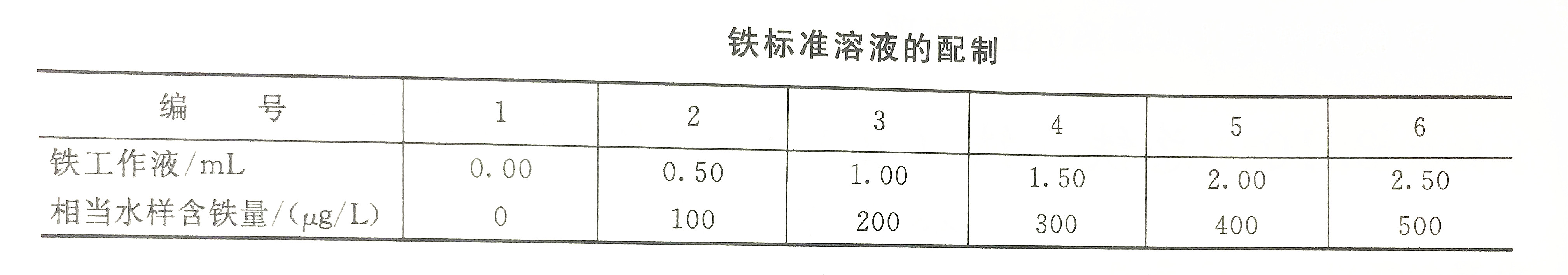 檢測水中總鐵含量的方法