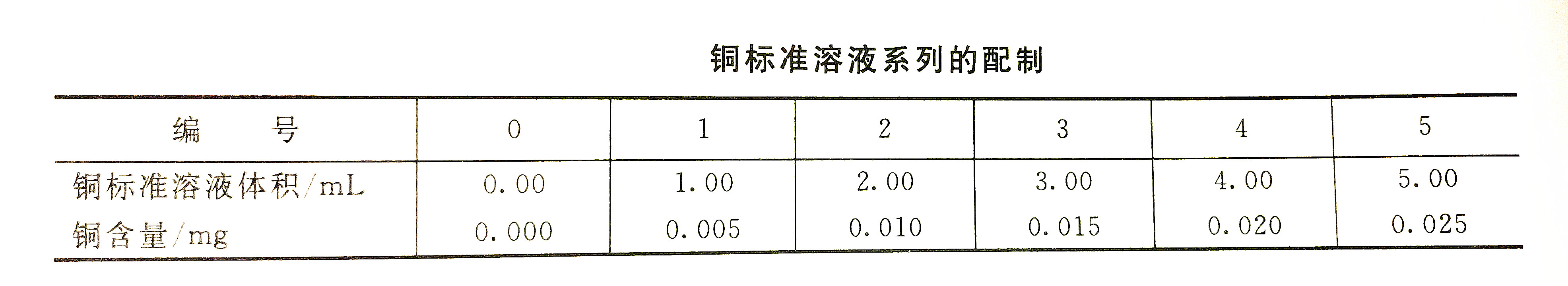 铜标准溶液配制表