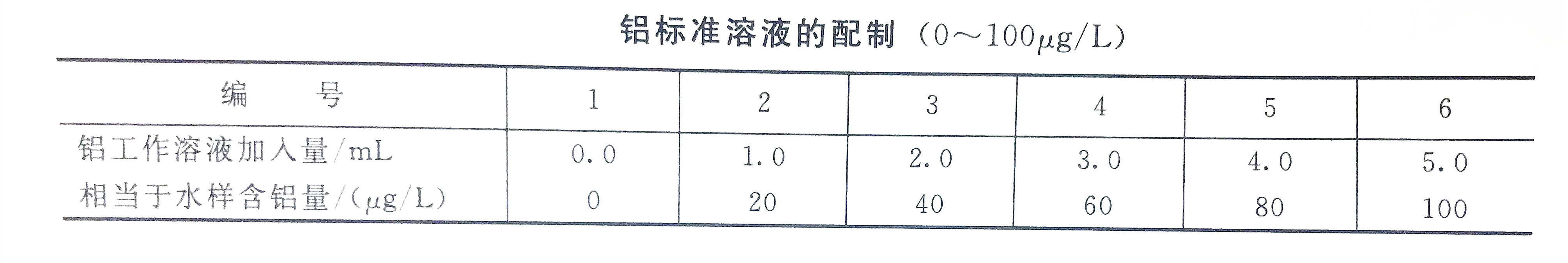 Aluminum standard solution preparation table (0-100) Aluminum standard solution preparation table (0-100)