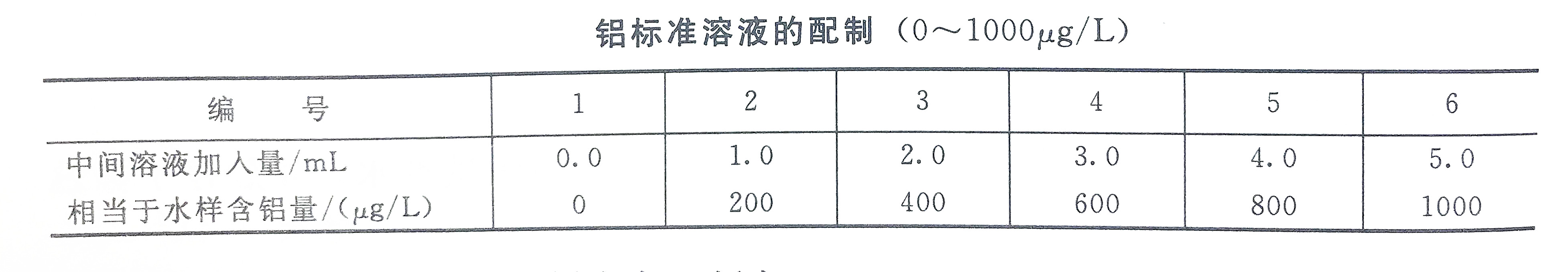 Aluminum standard solution preparation table (0-1000) Aluminum standard solution preparation table (0-1000)