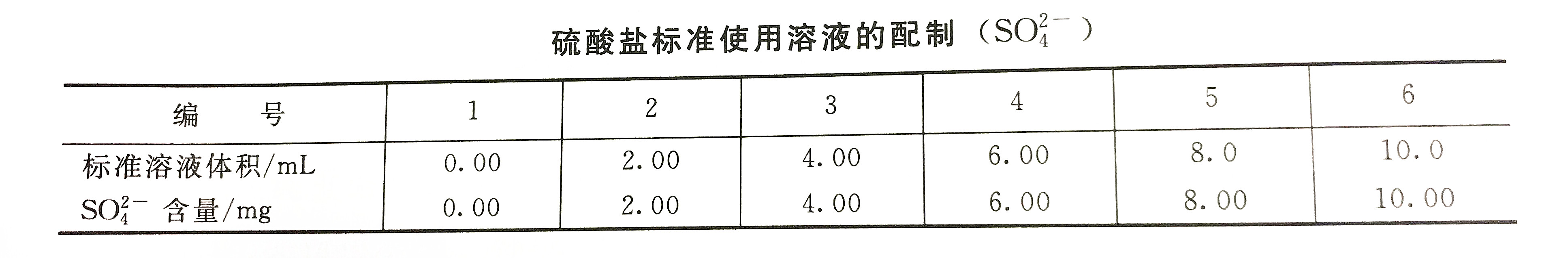 铬酸钡光度法检测水中硫酸盐的步骤