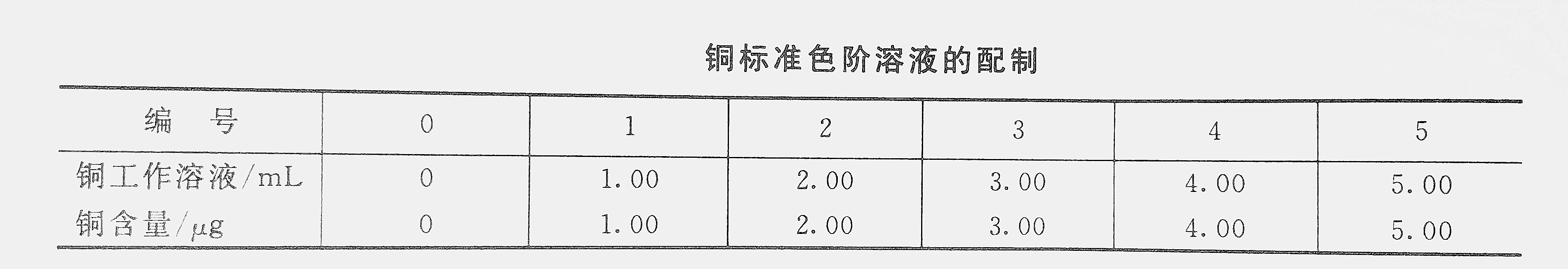 Copper standard color gradation solution preparation table