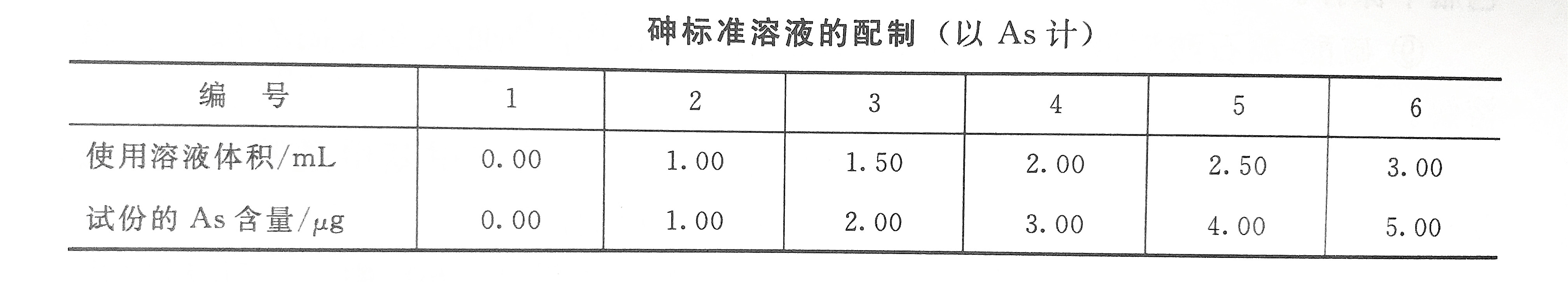 Arsenic standard solution preparation table