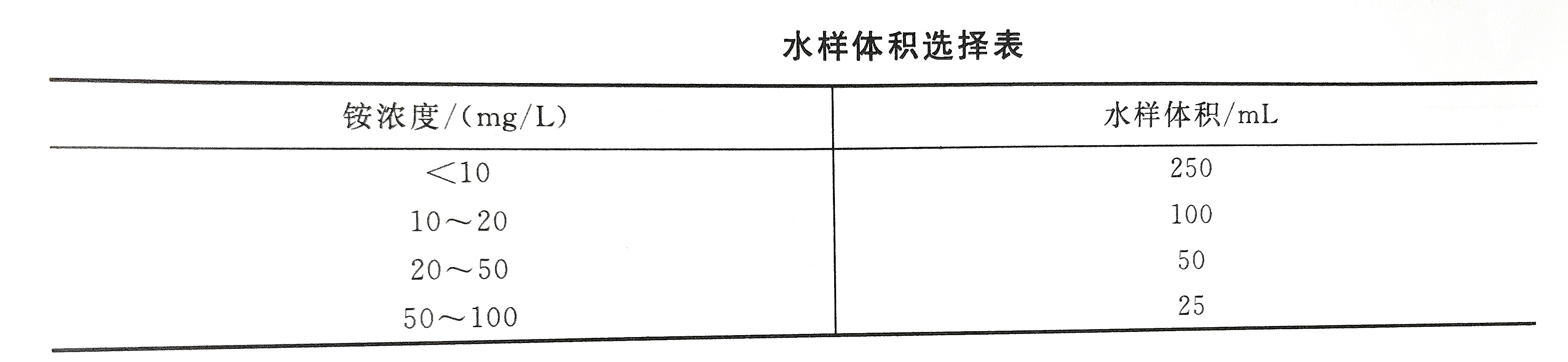 铵离子水样体积表