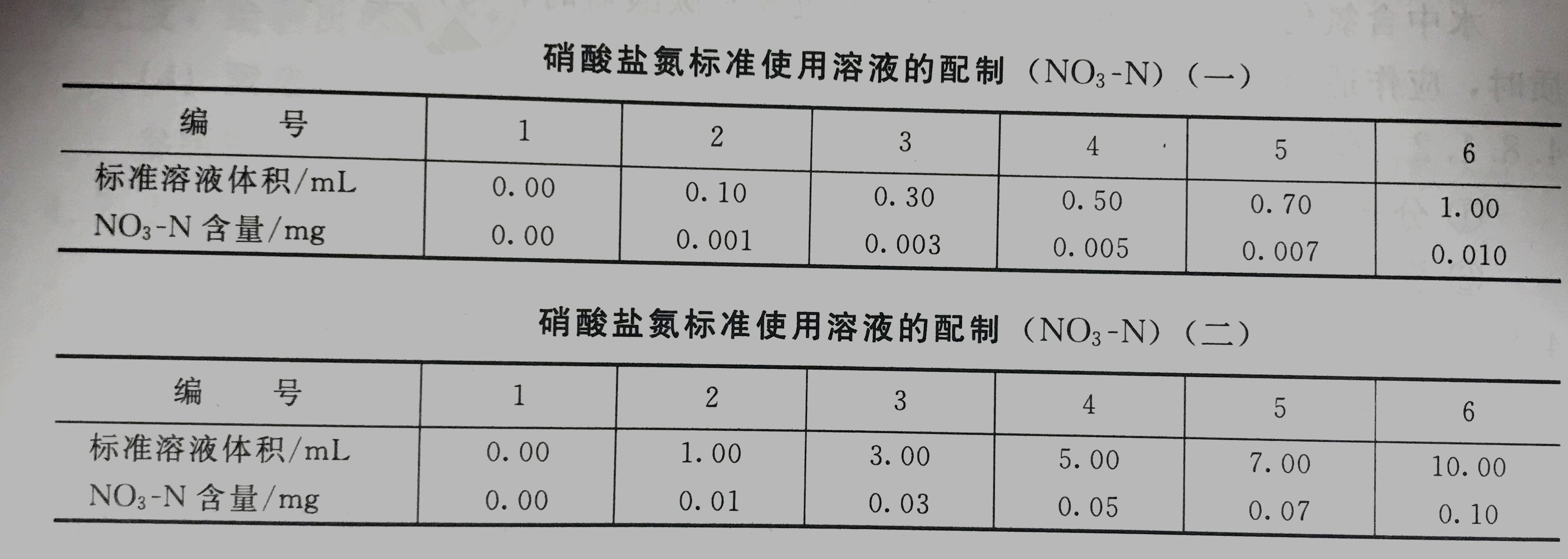 二磺酸酚光度法檢測(cè)水中硝酸鹽氮