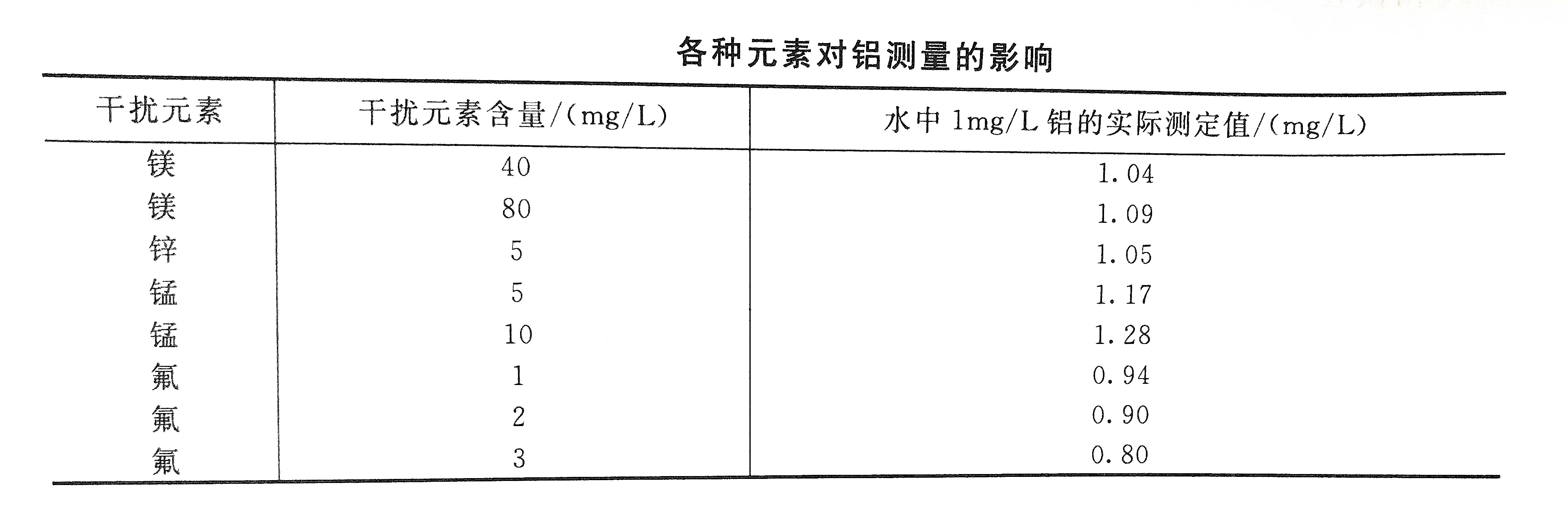 The influence of various elements on aluminum in water during detection The influence of various elements on aluminum in water during detection