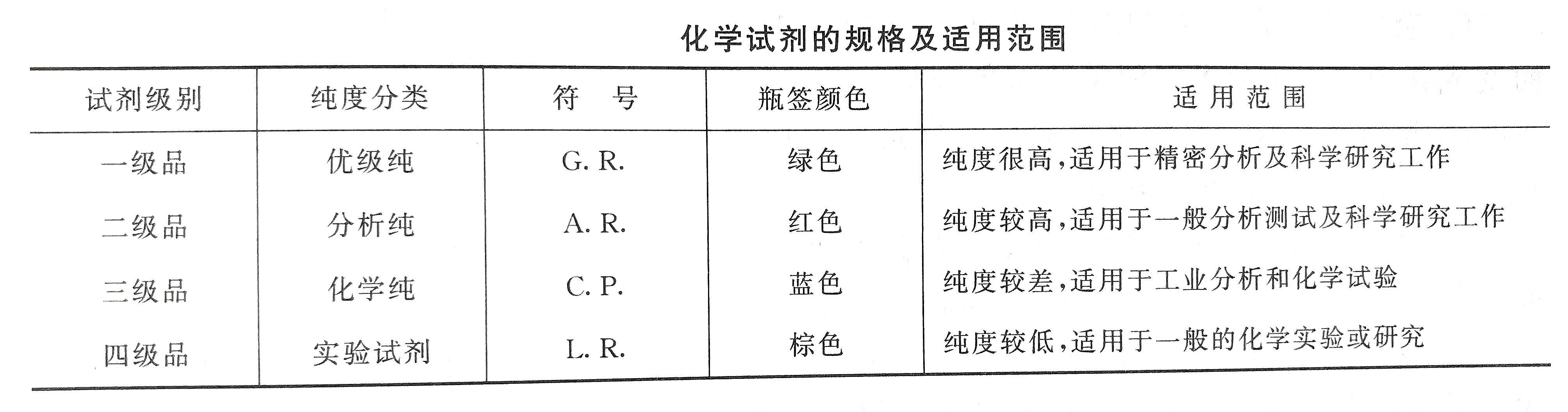 Specifications and scope of application of chemical reagents for water quality testing