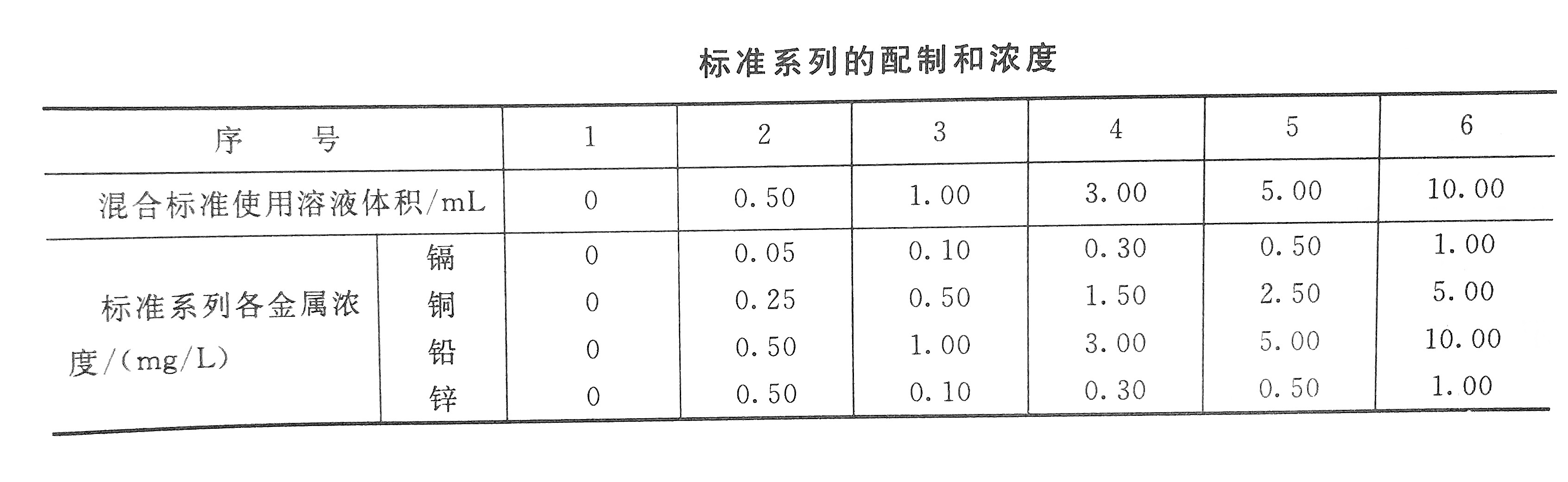 Cadmium standard concentration configuration table