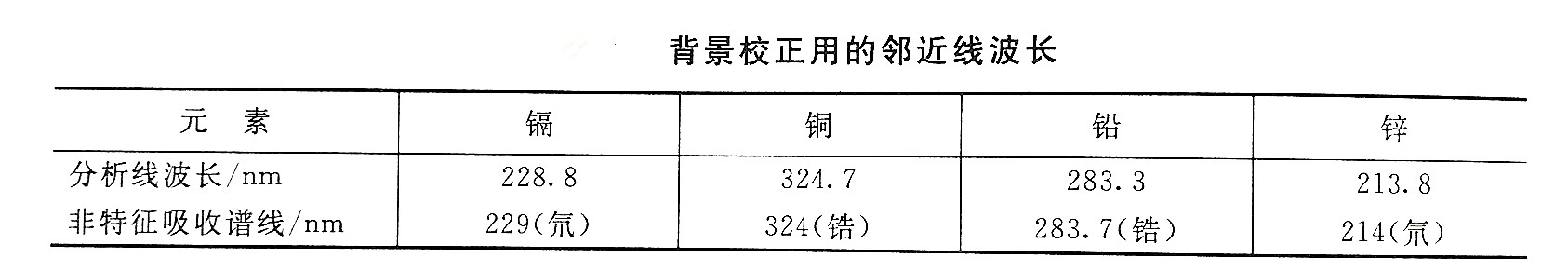 Adjacent line wavelength for background correction in cadmium detection