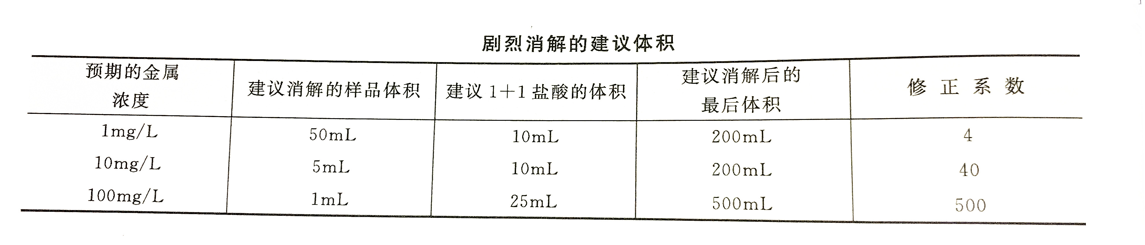 水質(zhì)檢測(cè)時(shí)樣品的消解方法