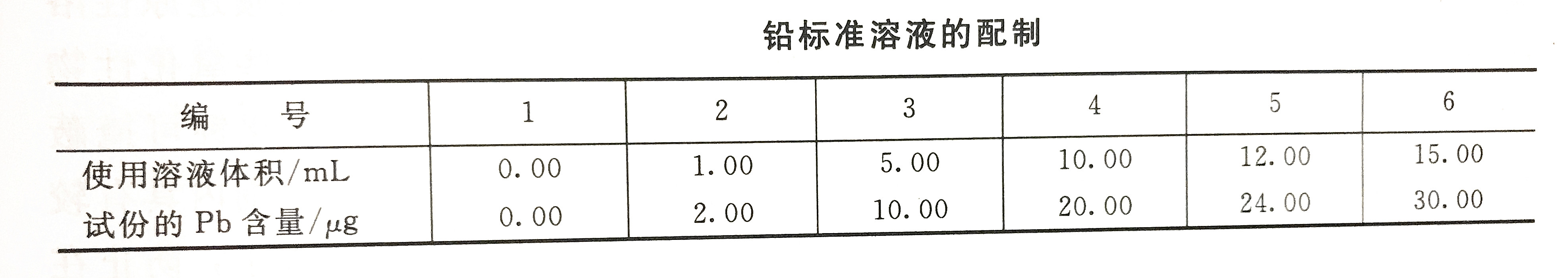 利用分光光度法檢測(cè)水中重金屬鉛的步驟