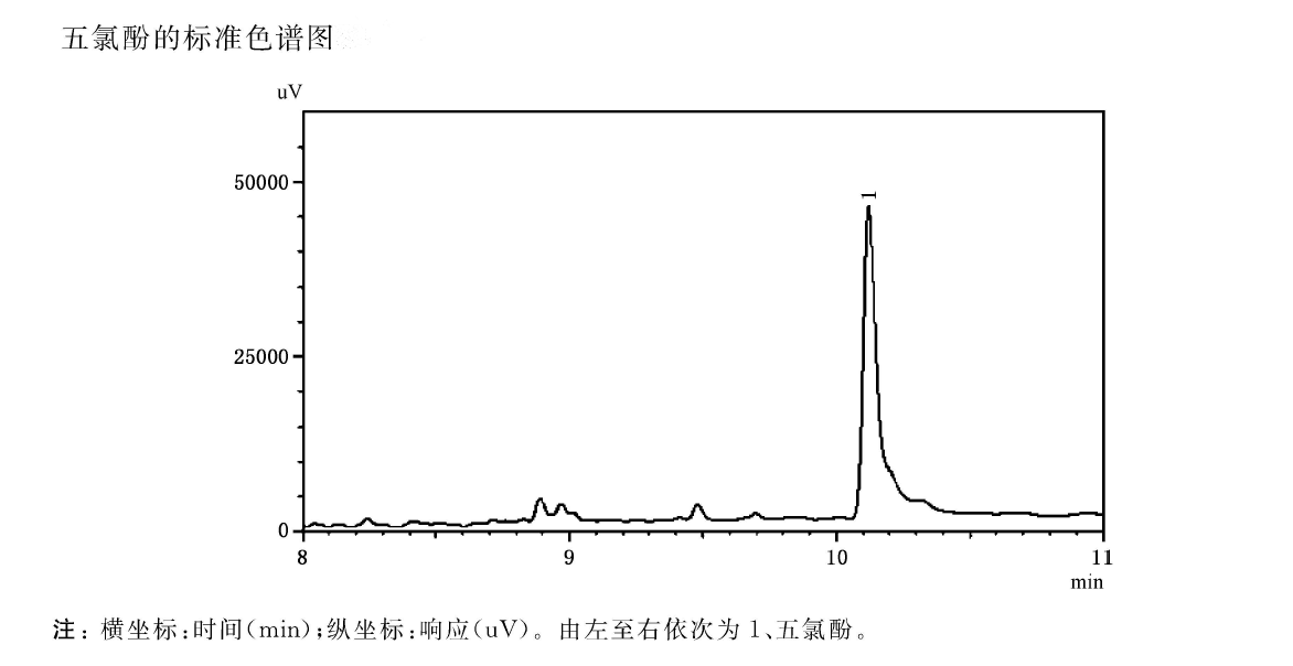  Standard chromatogram of pentachlorophenol