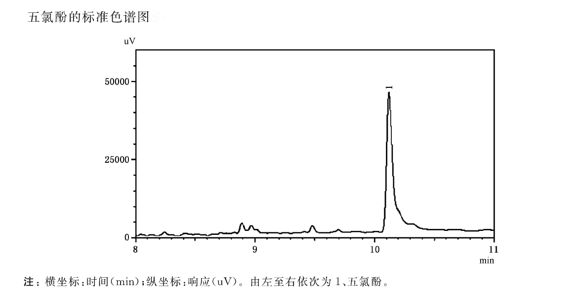 檢測水中五氯酚的具體方法