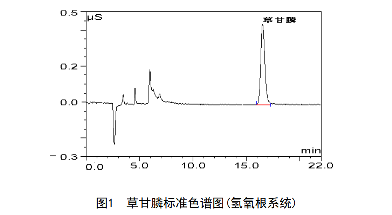  Glyphosate standard chromatogram (hydroxide system)