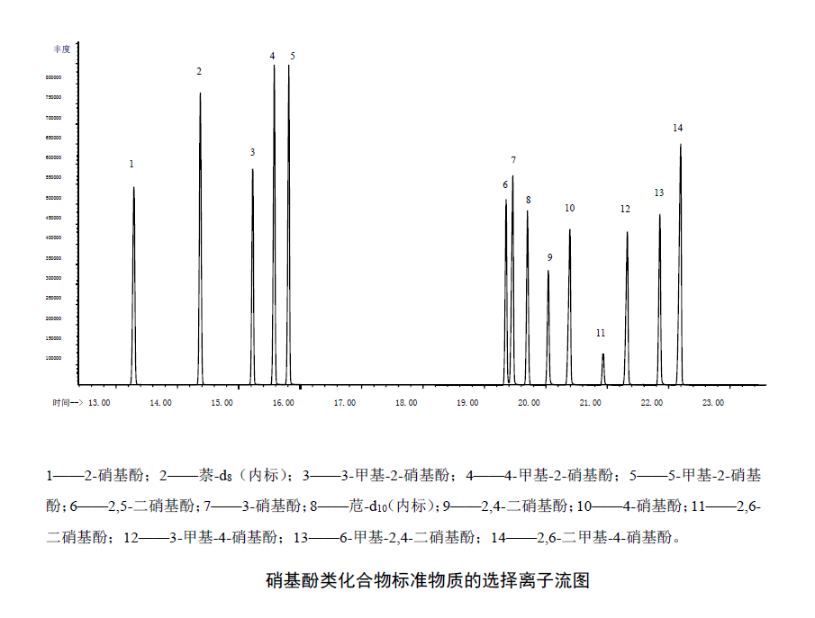 Selected ion chromatogram of standard sewage with nitrophenolic compounds