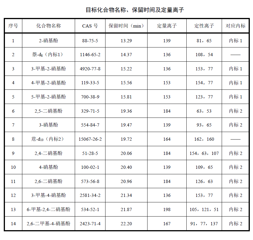 Target compound name retention time and quantitative ion table