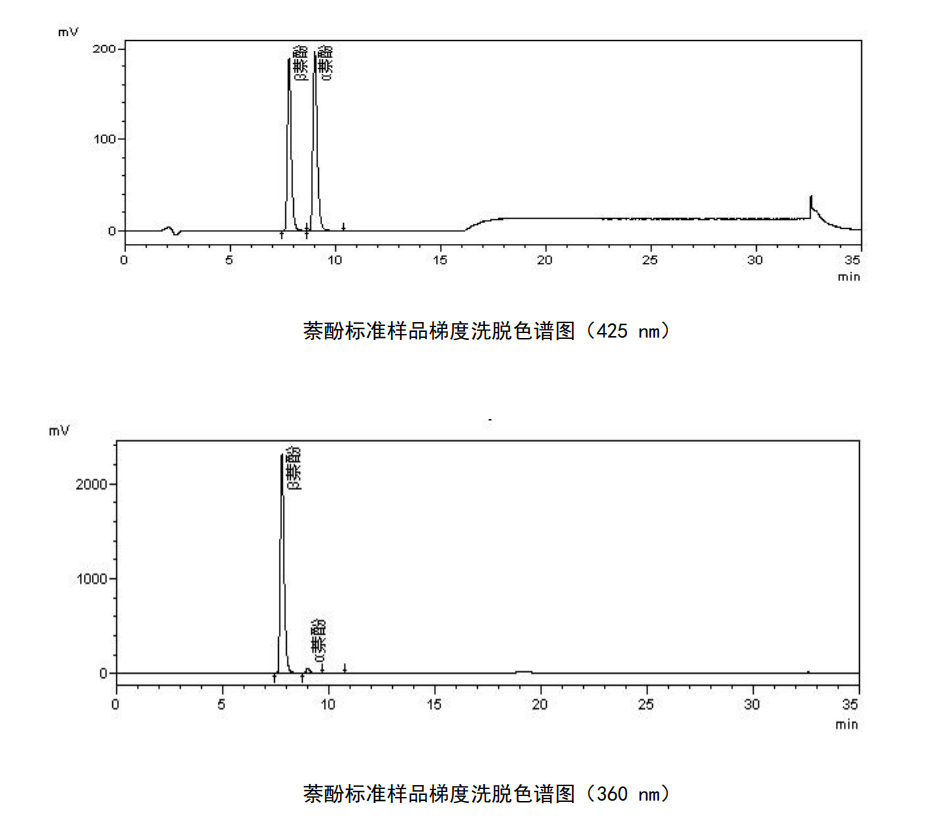 Naphthol standard sample gradient elution chromatogram