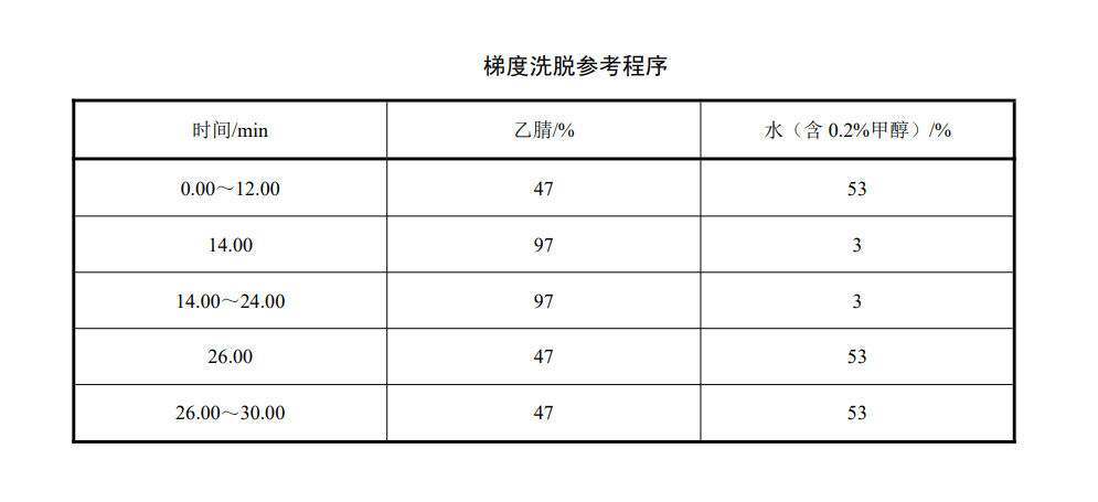 梯度洗脱参考程序