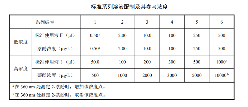 Standard series solution preparation and its reference concentration