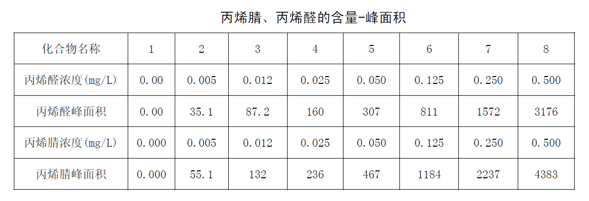 丙烯腈、丙烯醛的含量-峰面积图