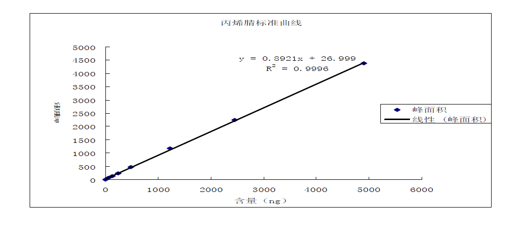 Acrylonitrile Calibration Curve