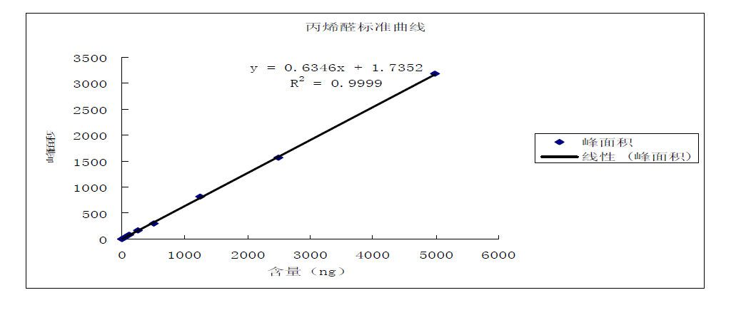 丙烯醛标准曲线图