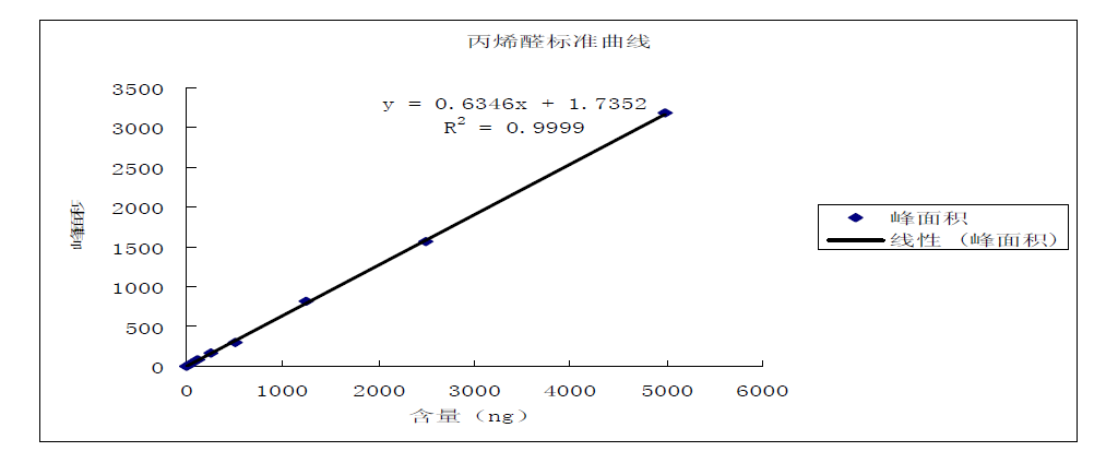 Acrolein Standard Curve Chart