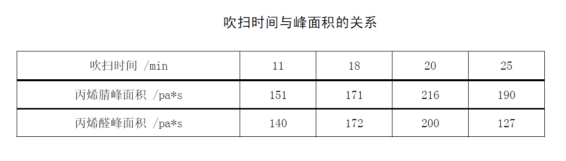 Acrylonitrile purge time and peak area relationship table